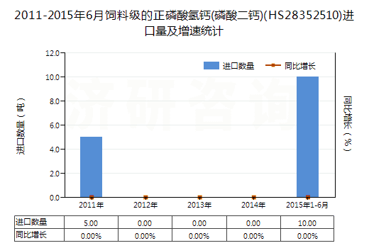2011-2015年6月飼料級(jí)的正磷酸氫鈣(磷酸二鈣)(HS28352510)進(jìn)口量及增速統(tǒng)計(jì)